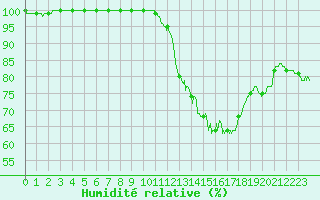 Courbe de l'humidit relative pour La Roche-sur-Yon (85)