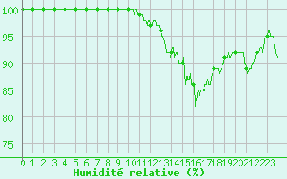 Courbe de l'humidit relative pour Valence (26)