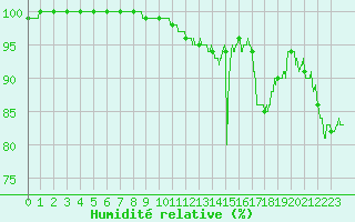Courbe de l'humidit relative pour Albert-Bray (80)