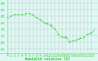 Courbe de l'humidit relative pour Cap de la Hague (50)