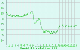 Courbe de l'humidit relative pour Leucate (11)