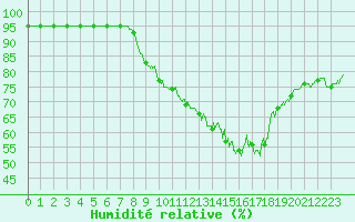 Courbe de l'humidit relative pour Lille (59)