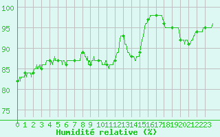 Courbe de l'humidit relative pour Cap de la Hve (76)