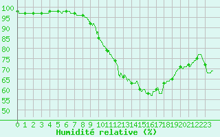 Courbe de l'humidit relative pour Saint Cannat (13)