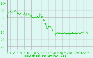 Courbe de l'humidit relative pour Toulouse-Blagnac (31)