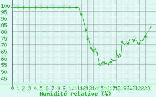 Courbe de l'humidit relative pour Cherbourg (50)