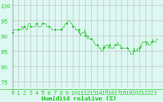 Courbe de l'humidit relative pour Rouen (76)