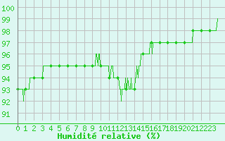 Courbe de l'humidit relative pour Ambrieu (01)