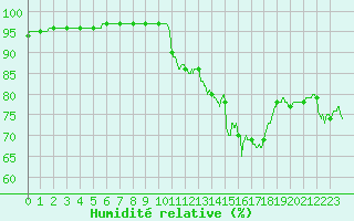 Courbe de l'humidit relative pour Abbeville (80)
