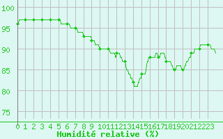 Courbe de l'humidit relative pour Cap de la Hague (50)