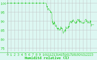 Courbe de l'humidit relative pour Gourdon (46)