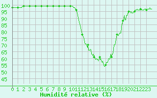Courbe de l'humidit relative pour Ble / Mulhouse (68)
