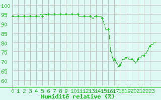 Courbe de l'humidit relative pour Gourdon (46)