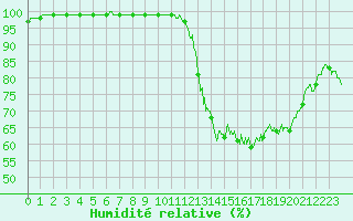 Courbe de l'humidit relative pour Cos (09)