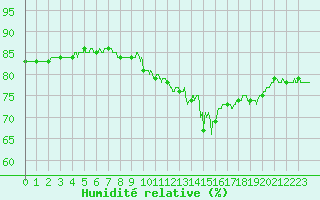 Courbe de l'humidit relative pour Brive-Laroche (19)