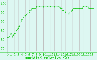 Courbe de l'humidit relative pour Cap de la Hague (50)