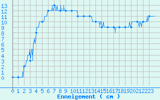 Courbe de la hauteur de neige pour Formigures (66)