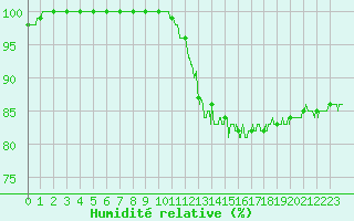 Courbe de l'humidit relative pour Belfort-Dorans (90)