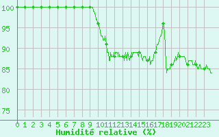 Courbe de l'humidit relative pour Saint-Brieuc (22)