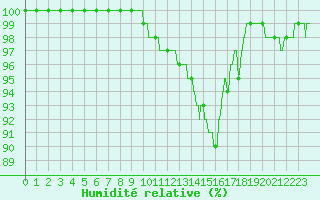 Courbe de l'humidit relative pour Ouessant (29)