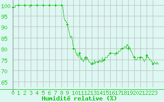 Courbe de l'humidit relative pour Epinal (88)