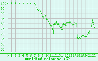 Courbe de l'humidit relative pour Rodez (12)
