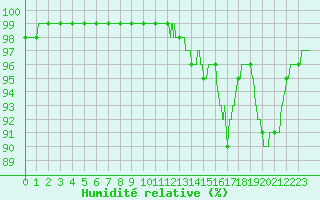 Courbe de l'humidit relative pour Ploudalmezeau (29)