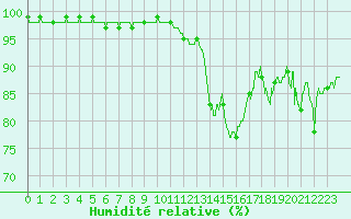 Courbe de l'humidit relative pour Roanne (42)