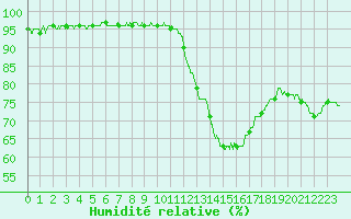 Courbe de l'humidit relative pour Rochefort Saint-Agnant (17)