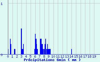 Diagramme des prcipitations pour Entremont le Vieux (73)