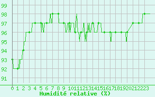 Courbe de l'humidit relative pour Melun (77)