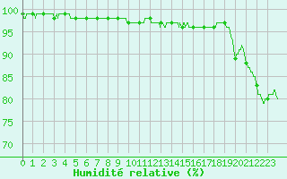Courbe de l'humidit relative pour Calais / Marck (62)