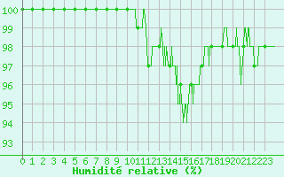 Courbe de l'humidit relative pour Grenoble/St-Etienne-St-Geoirs (38)