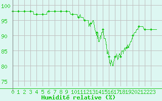 Courbe de l'humidit relative pour Bziers Cap d'Agde (34)