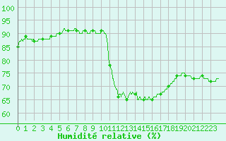 Courbe de l'humidit relative pour Toussus-le-Noble (78)