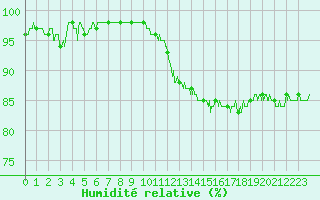 Courbe de l'humidit relative pour Poitiers (86)