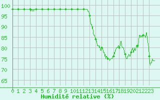 Courbe de l'humidit relative pour Rouen (76)