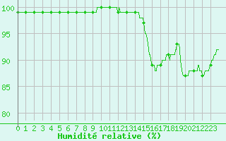 Courbe de l'humidit relative pour Beauvais (60)