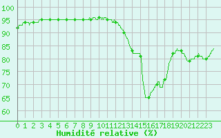 Courbe de l'humidit relative pour Agen (47)
