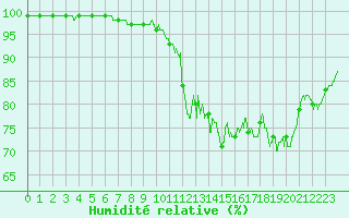 Courbe de l'humidit relative pour Lanvoc (29)