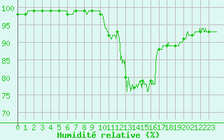 Courbe de l'humidit relative pour Landivisiau (29)