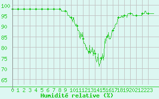 Courbe de l'humidit relative pour Brive-Souillac (19)