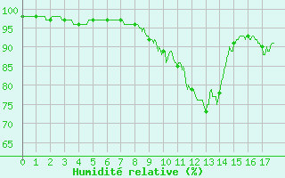 Courbe de l'humidit relative pour Dorans (90)