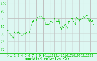 Courbe de l'humidit relative pour Pointe de Socoa (64)
