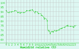 Courbe de l'humidit relative pour Chargey-les-Gray (70)