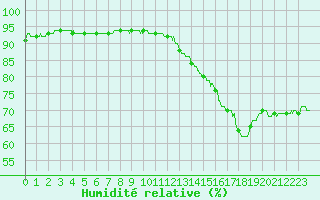 Courbe de l'humidit relative pour Paris - Montsouris (75)