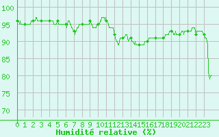 Courbe de l'humidit relative pour Nantes (44)