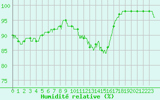 Courbe de l'humidit relative pour Gourdon (46)