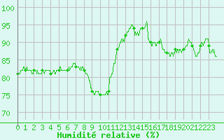 Courbe de l'humidit relative pour Poitiers (86)