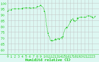 Courbe de l'humidit relative pour Pointe de Socoa (64)